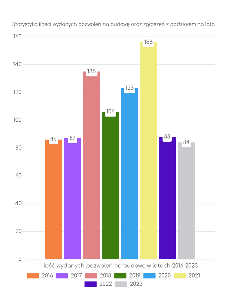 Zestawienie statystyk pozwoleń na budowę w gminie Pniewy